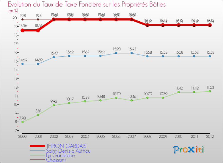 Evolution du taux de la taxe foncière sur le bati pour THIRON GARDAIS et les communes proches de 2000 à 2012 Comparaison des taux de taxe foncière sur le bati pour THIRON GARDAIS et les communes voisines de 2000 à 2012